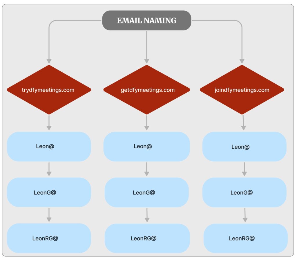 A flow chart showing the process of naming effective email addresses